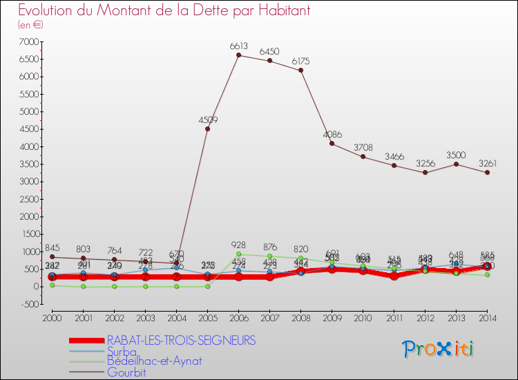 Evolution de la dette par habitant pour la commune de RABAT-LES-TROIS-SEIGNEURS et les communes proches de 2000 à 2014 Comparaison de la dette par habitant pour RABAT-LES-TROIS-SEIGNEURS et les communes voisines de 2000 à 2014