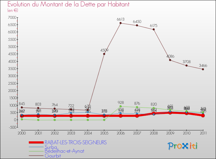 Evolution de la dette par habitant pour la commune de RABAT-LES-TROIS-SEIGNEURS et les communes proches Comparaison de la dette par habitant pour RABAT-LES-TROIS-SEIGNEURS et les communes voisines