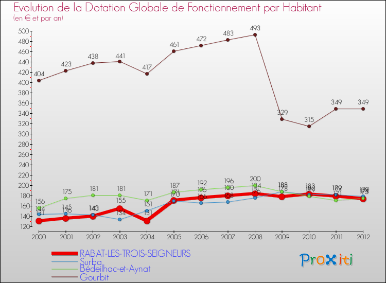 Evolution et montant de la dotation globale de fonctionnement par Habitant pour RABAT-LES-TROIS-SEIGNEURS et les communes proches Comparaison des dotations globales de fonctionnement par habitant pour RABAT-LES-TROIS-SEIGNEURS et les communes voisines