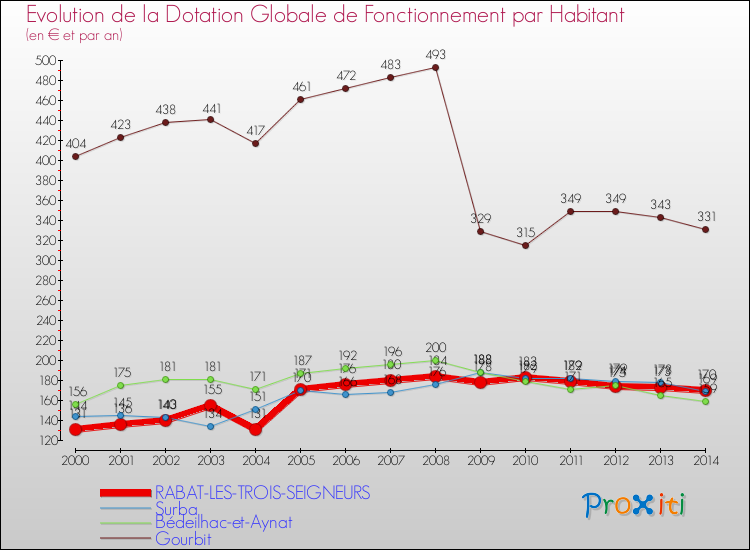 Evolution et montant de la dotation globale de fonctionnement par Habitant pour RABAT-LES-TROIS-SEIGNEURS et les communes proches de 2000 à 2014. Comparaison des dotations globales de fonctionnement par habitant pour RABAT-LES-TROIS-SEIGNEURS et les communes voisines de 2000 à 2014.
