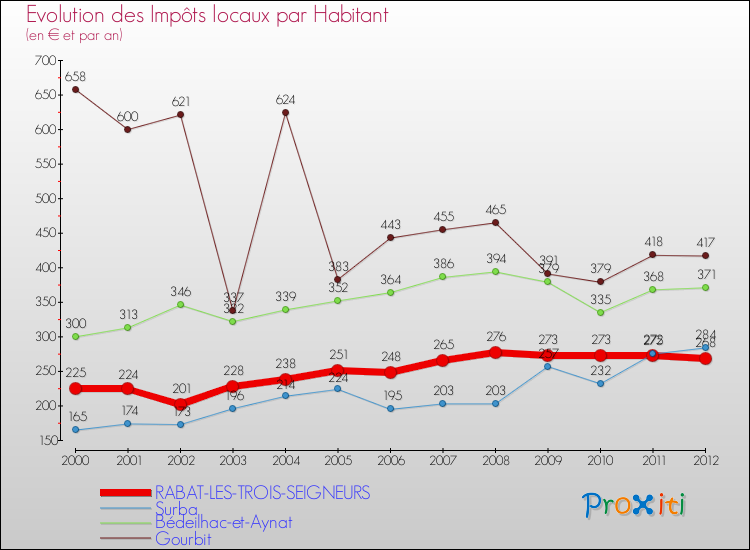 Evolution et montant des impôts locaux par Habitant pour RABAT-LES-TROIS-SEIGNEURS et les communes proches Comparaison des impôts locaux par habitant pour RABAT-LES-TROIS-SEIGNEURS et les communes voisines