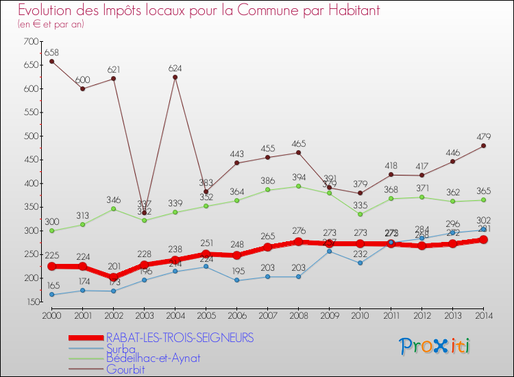 Evolution et montant des impôts locaux par Habitant pour RABAT-LES-TROIS-SEIGNEURS et les communes proches de 2000 à 2014 Comparaison des impôts locaux par habitant pour RABAT-LES-TROIS-SEIGNEURS et les communes voisines de 2000 à 2014