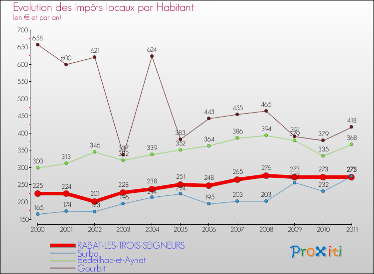 Evolution et montant des impôts locaux par Habitant pour RABAT-LES-TROIS-SEIGNEURS et les communes proches Comparaison des impôts locaux par habitant pour RABAT-LES-TROIS-SEIGNEURS et les communes voisines