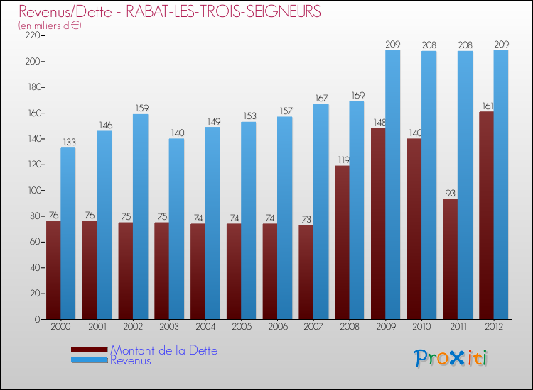 Evolution comparée de la dette et des revenus pour la commune de RABAT-LES-TROIS-SEIGNEURS de 2000 à 2012 Comparaison de la dette et des revenus pour RABAT-LES-TROIS-SEIGNEURS de 2000 à 2012