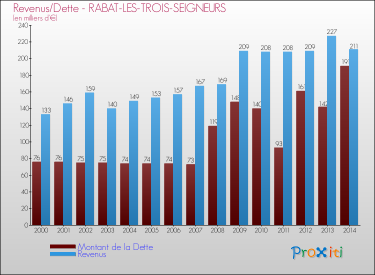 Evolution comparée de la dette et des revenus pour la commune de RABAT-LES-TROIS-SEIGNEURS de 2000 à 2014 Comparaison de la dette et des revenus pour RABAT-LES-TROIS-SEIGNEURS de 2000 à 2014