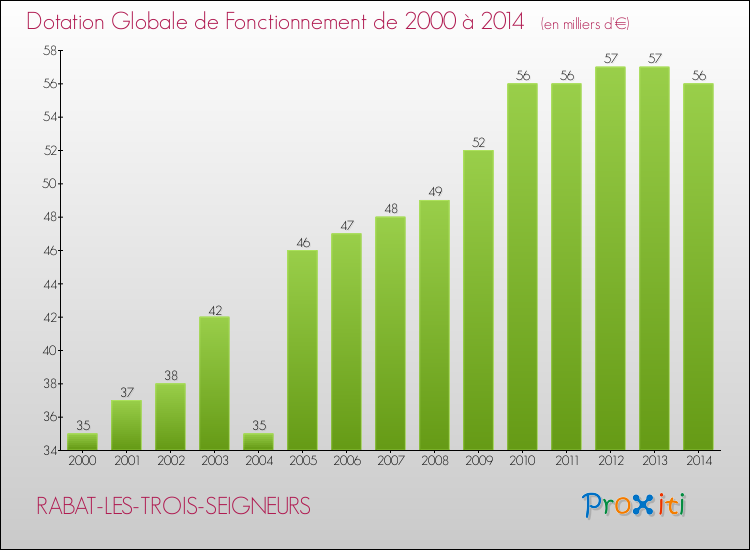 Evolution du montant de la Dotation Globale de Fonctionnement pour la commune de RABAT-LES-TROIS-SEIGNEURS de 2000 à 2014 Evolution du montant de la Dotation Globale de Fonctionnement pour RABAT-LES-TROIS-SEIGNEURS de 2000 à 2014