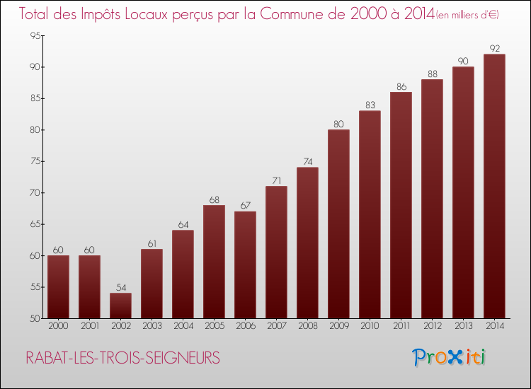 Evolution des Impôts Locaux pour la commune de RABAT-LES-TROIS-SEIGNEURS de 2000 à 2014 Evolution des Impôts Locaux pour RABAT-LES-TROIS-SEIGNEURS de 2000 à 2014
