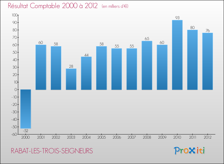 Evolution du résultat comptable pour la commune de RABAT-LES-TROIS-SEIGNEURS de 2000 à 2012 Evolution du résultat comptable pour RABAT-LES-TROIS-SEIGNEURS de 2000 à 2012