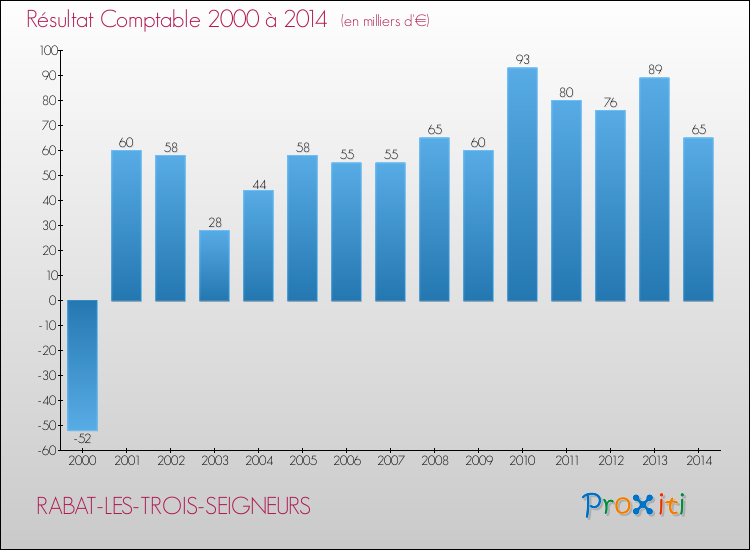 Evolution du résultat comptable pour la commune de RABAT-LES-TROIS-SEIGNEURS de 2000 à 2014 Evolution du résultat comptable pour RABAT-LES-TROIS-SEIGNEURS de 2000 à 2014