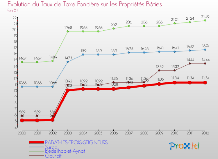 Evolution du taux de la taxe foncière sur le bati pour RABAT-LES-TROIS-SEIGNEURS et les communes proches de 2000 à 2012 Comparaison des taux de taxe foncière sur le bati pour RABAT-LES-TROIS-SEIGNEURS et les communes voisines de 2000 à 2012