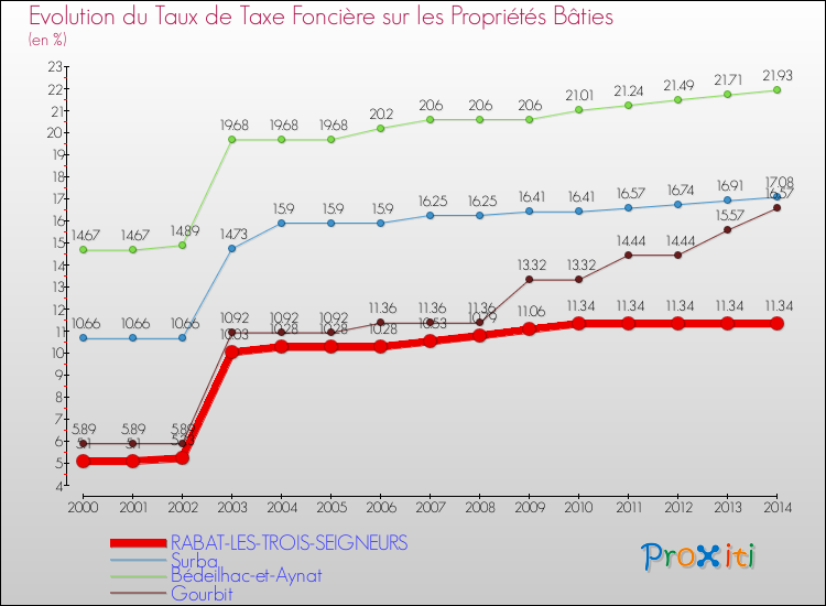 Evolution du taux de la taxe foncière sur le bati pour RABAT-LES-TROIS-SEIGNEURS et les communes proches de 2000 à 2014 Comparaison des taux de taxe foncière sur le bati pour RABAT-LES-TROIS-SEIGNEURS et les communes voisines de 2000 à 2014