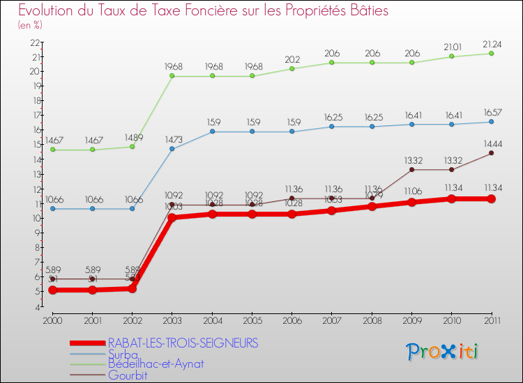 Evolution du taux de la taxe foncière sur le bati pour RABAT-LES-TROIS-SEIGNEURS et les communes proches Comparaison des taux de taxe foncière sur le bati pour RABAT-LES-TROIS-SEIGNEURS et les communes voisines
