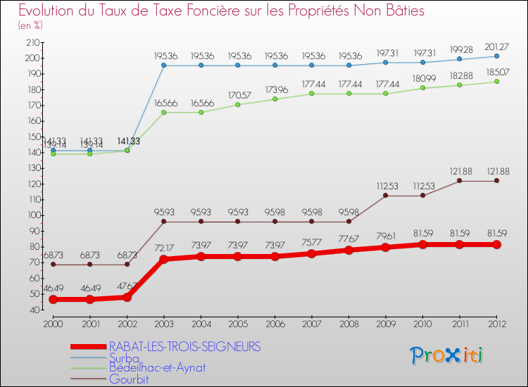 Evolution du taux de la taxe foncière sur les immeubles et terrains non batis pour RABAT-LES-TROIS-SEIGNEURS et les communes proches de 2000 à 2012 Comparaison des taux de la taxe foncière sur les immeubles et terrains non batis pour RABAT-LES-TROIS-SEIGNEURS et les communes voisines de 2000 à 2012