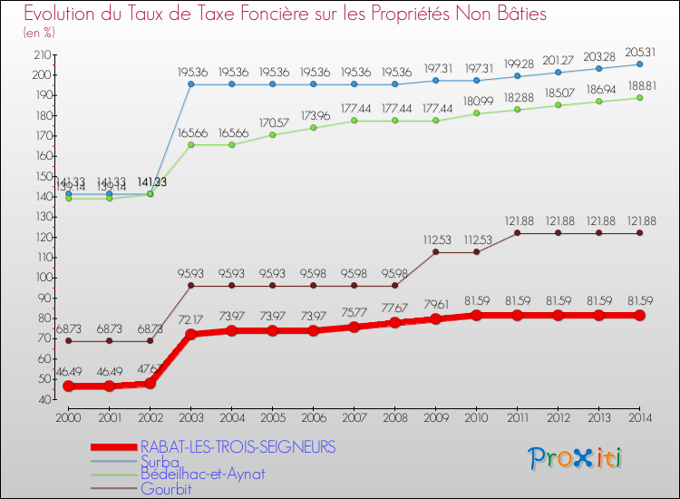 Evolution du taux de la taxe foncière sur les immeubles et terrains non batis pour RABAT-LES-TROIS-SEIGNEURS et les communes proches de 2000 à 2014 Comparaison des taux de la taxe foncière sur les immeubles et terrains non batis pour RABAT-LES-TROIS-SEIGNEURS et les communes voisines de 2000 à 2014