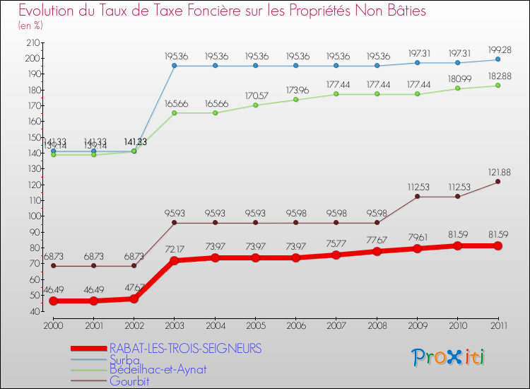 Evolution du taux de la taxe foncière sur les immeubles et terrains non batis pour RABAT-LES-TROIS-SEIGNEURS et les communes proches Comparaison des taux de la taxe foncière sur les immeubles et terrains non batis pour RABAT-LES-TROIS-SEIGNEURS et les communes voisines