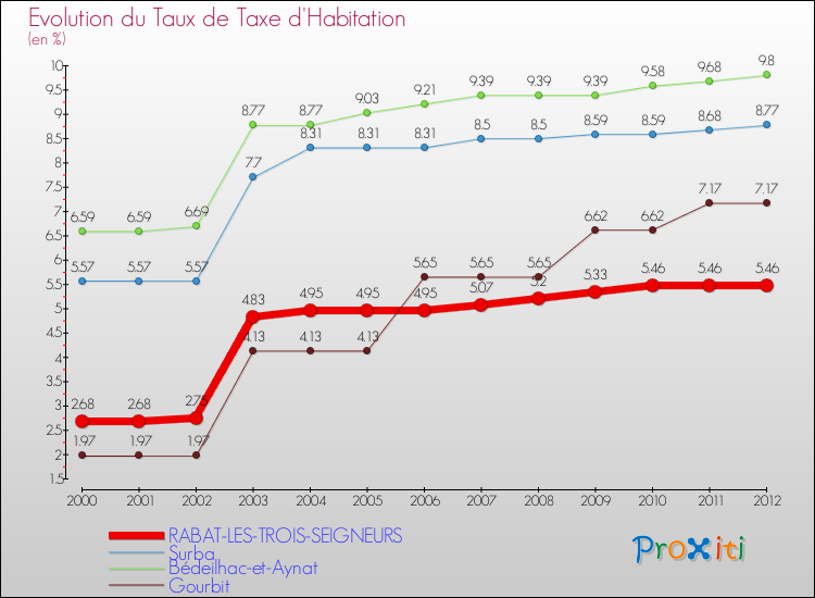 Evolution du taux de la taxe d'habitation pour RABAT-LES-TROIS-SEIGNEURS et les communes proches Comparaison des taux de la taxe d'habitation pour RABAT-LES-TROIS-SEIGNEURS et les communes voisines