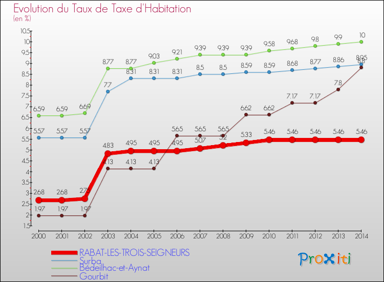 Evolution du taux de la taxe d'habitation pour RABAT-LES-TROIS-SEIGNEURS et les communes proches de 2000 à 2014 Comparaison des taux de la taxe d'habitation pour RABAT-LES-TROIS-SEIGNEURS et les communes voisines de 2000 à 2014