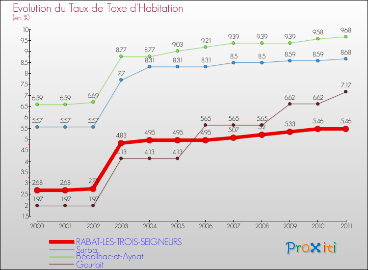 Evolution du taux de la taxe d'habitation pour RABAT-LES-TROIS-SEIGNEURS et les communes proches Comparaison des taux de la taxe d'habitation pour RABAT-LES-TROIS-SEIGNEURS et les communes voisines