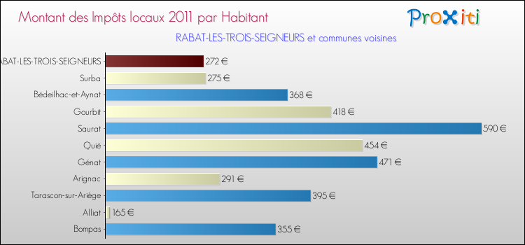 Montant des impôts locaux par Habitant pour RABAT-LES-TROIS-SEIGNEURS et les communes proches Comparaison des impôts locaux par habitant pour RABAT-LES-TROIS-SEIGNEURS et les communes voisines