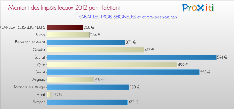 Montant des impôts locaux par Habitant pour RABAT-LES-TROIS-SEIGNEURS et les communes proches Comparaison des impôts locaux par habitant pour RABAT-LES-TROIS-SEIGNEURS et les communes voisines