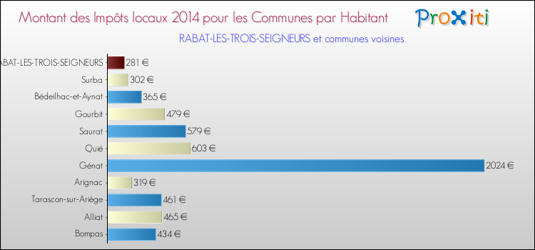 Montant des impôts locaux par Habitant pour RABAT-LES-TROIS-SEIGNEURS et les communes proches en 2014 Comparaison des impôts locaux par habitant pour RABAT-LES-TROIS-SEIGNEURS et les communes voisines en 2014