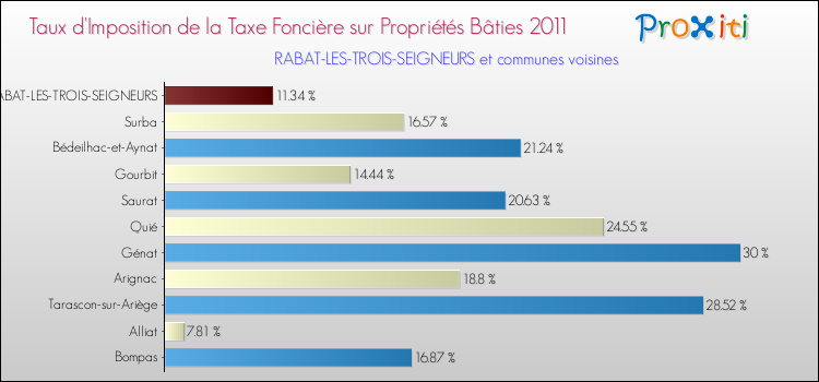 Taux d'imposition de la taxe foncière sur le bati 2011 pour RABAT-LES-TROIS-SEIGNEURS et les communes proches Comparaison des taux d'imposition de la taxe foncière sur le bati 2011 pour RABAT-LES-TROIS-SEIGNEURS et les communes voisines