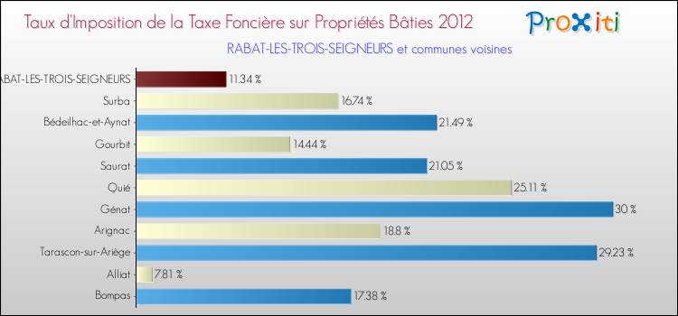 Taux d'imposition de la taxe foncière sur le bati 2012 pour RABAT-LES-TROIS-SEIGNEURS et les communes proches Comparaison des taux d'imposition de la taxe foncière sur le bati 2012 pour RABAT-LES-TROIS-SEIGNEURS et les communes voisines