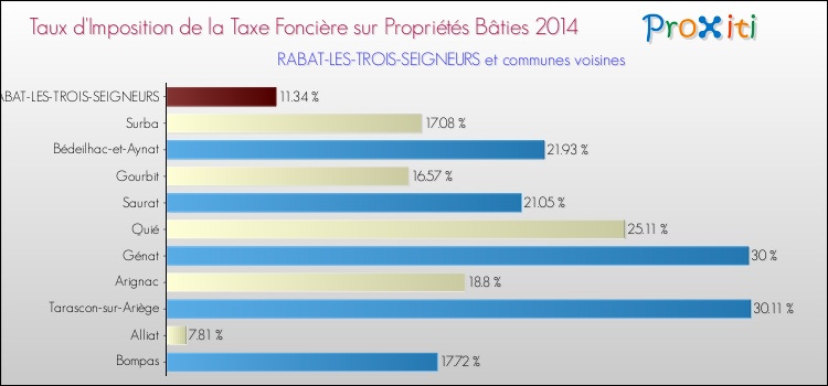Taux d'imposition de la taxe foncière sur le bati 2014 pour RABAT-LES-TROIS-SEIGNEURS et les communes proches Comparaison des taux d'imposition de la taxe foncière sur le bati 2014 pour RABAT-LES-TROIS-SEIGNEURS et les communes voisines