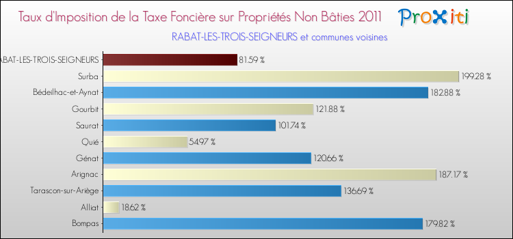 Taux d'imposition de la taxe foncière sur les immeubles et terrains non batis 2011 pour RABAT-LES-TROIS-SEIGNEURS et les communes proches Comparaison des taux d'imposition de la taxe foncière sur les immeubles et terrains non batis 2011 pour RABAT-LES-TROIS-SEIGNEURS et les communes voisines
