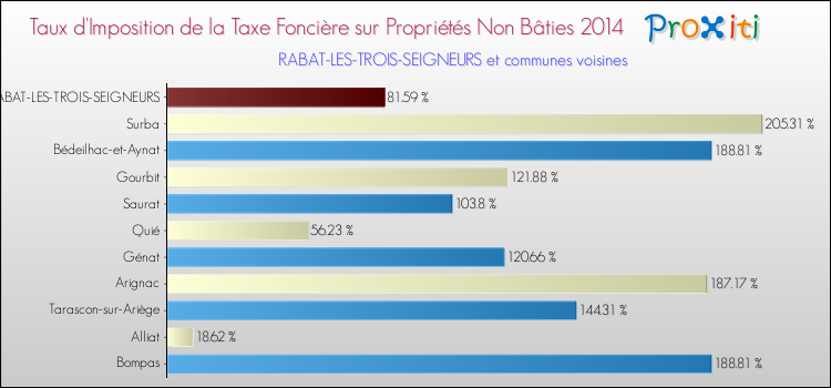 Taux d'imposition de la taxe foncière sur les immeubles et terrains non batis 2014 pour RABAT-LES-TROIS-SEIGNEURS et les communes proches Comparaison des taux d'imposition de la taxe foncière sur les immeubles et terrains non batis 2014 pour RABAT-LES-TROIS-SEIGNEURS et les communes voisines