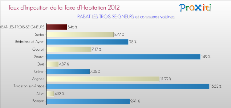 Taux d'imposition de la taxe d'habitation 2012 pour RABAT-LES-TROIS-SEIGNEURS et les communes proches Comparaison des taux d'imposition de la taxe d'habitation 2012 pour RABAT-LES-TROIS-SEIGNEURS et les communes voisines