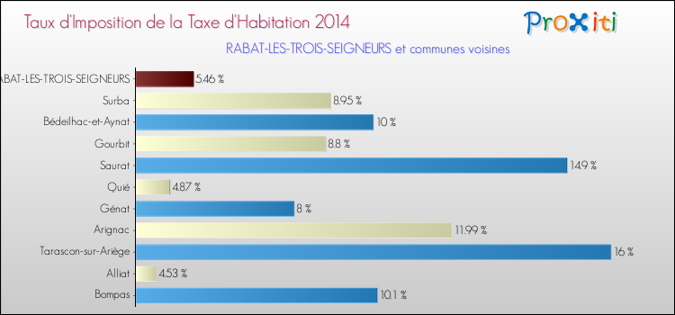 Taux d'imposition de la taxe d'habitation 2014 pour RABAT-LES-TROIS-SEIGNEURS et les communes proches Comparaison des taux d'imposition de la taxe d'habitation 2014 pour RABAT-LES-TROIS-SEIGNEURS et les communes voisines