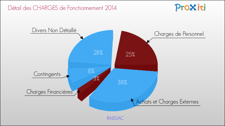 Décomposition des Charges de Fonctionnement 2014 de la commune de RAISSAC Charges de Fonctionnement 2014 pour la commune de RAISSAC