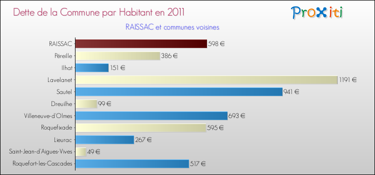 Dette par habitant de la commune en 2011 pour RAISSAC et les communes proches Comparaison de la dette par habitant de la commune en 2011 pour RAISSAC et les communes voisines