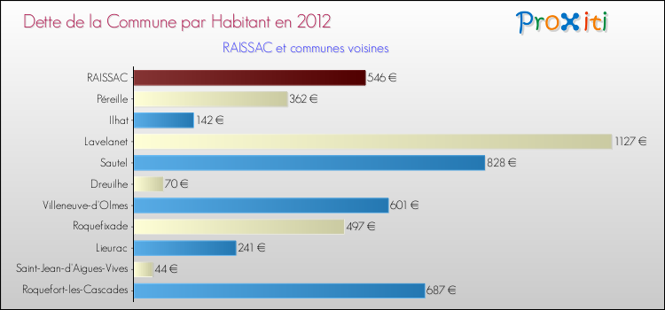 Dette par habitant de la commune en 2012 pour RAISSAC et les communes proches Comparaison de la dette par habitant de la commune en 2012 pour RAISSAC et les communes voisines