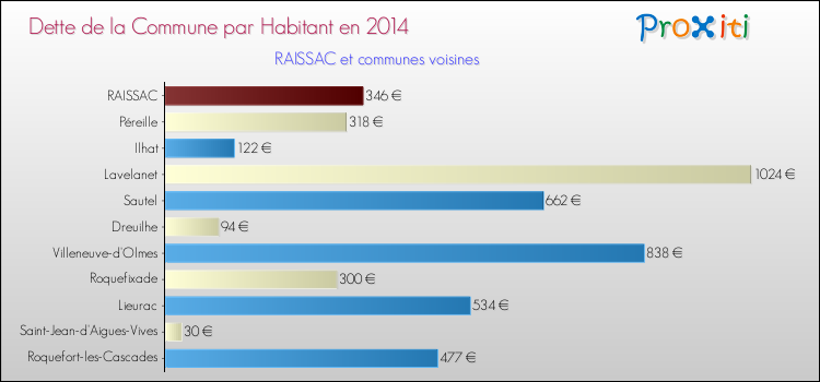 Dette par habitant de la commune en 2014 pour RAISSAC et les communes proches Comparaison de la dette par habitant de la commune en 2014 pour RAISSAC et les communes voisines