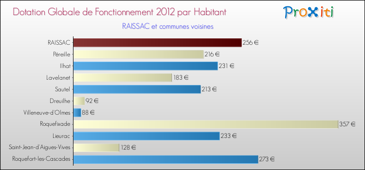 Montant des dotations globales de fonctionnement DGF par Habitant pour RAISSAC et les communes proches Comparaison des des dotations globales de fonctionnement DGF par habitant pour RAISSAC et les communes voisines