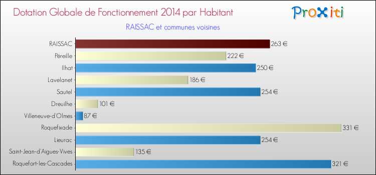 Montant des dotations globales de fonctionnement DGF par Habitant pour RAISSAC et les communes proches en 2014. Comparaison des des dotations globales de fonctionnement DGF par habitant pour RAISSAC et les communes voisines en 2014.