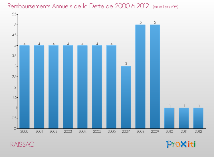 Evolution de l'annuité de la dette pour la commune de RAISSAC de 2000 à 2012 Annuités de la dette pour RAISSAC de 2000 à 2012