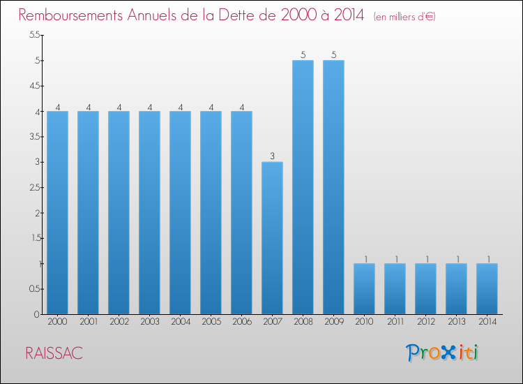 Evolution de l'annuité de la dette pour la commune de RAISSAC de 2000 à 2014 Annuités de la dette pour RAISSAC de 2000 à 2014