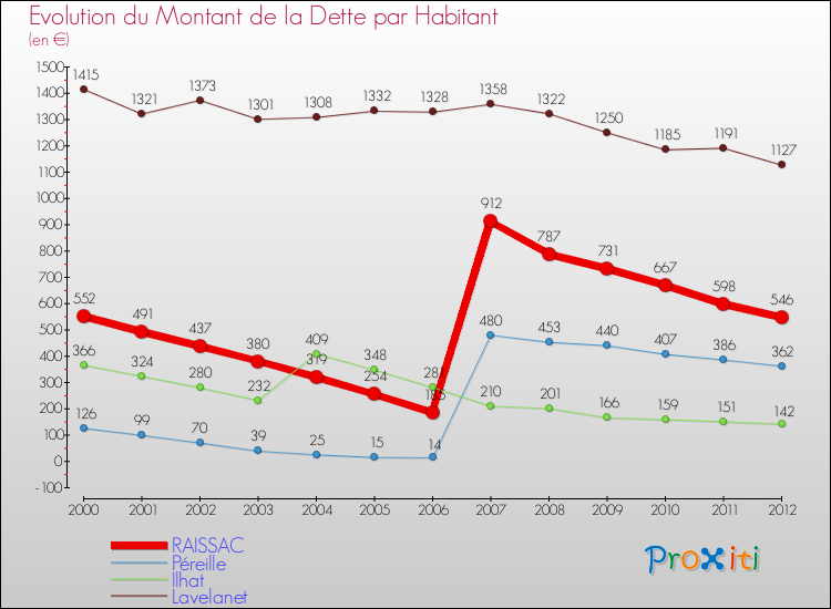 Evolution de la dette par habitant pour la commune de RAISSAC et les communes proches de 2000 à 2012 Comparaison de la dette par habitant pour RAISSAC et les communes voisines de 2000 à 2012