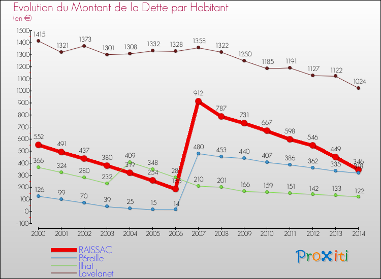 Evolution de la dette par habitant pour la commune de RAISSAC et les communes proches de 2000 à 2014 Comparaison de la dette par habitant pour RAISSAC et les communes voisines de 2000 à 2014