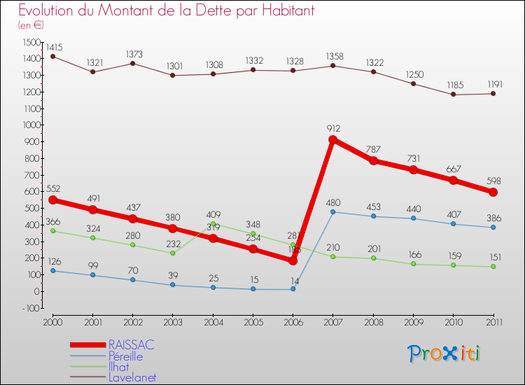 Evolution de la dette par habitant pour la commune de RAISSAC et les communes proches Comparaison de la dette par habitant pour RAISSAC et les communes voisines