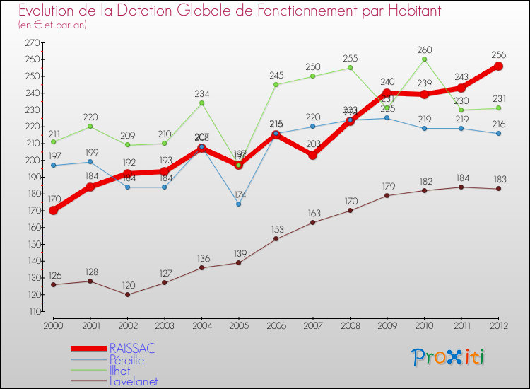 Evolution et montant de la dotation globale de fonctionnement par Habitant pour RAISSAC et les communes proches Comparaison des dotations globales de fonctionnement par habitant pour RAISSAC et les communes voisines