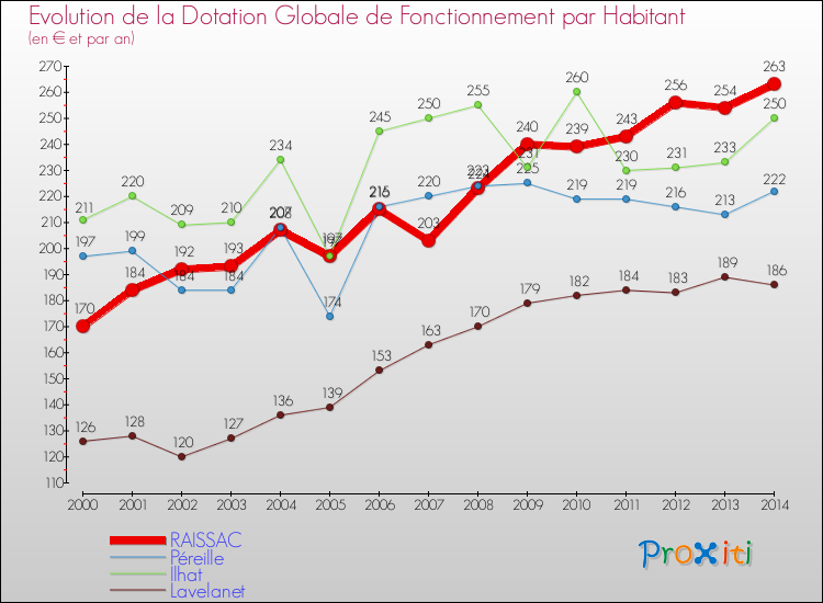 Evolution et montant de la dotation globale de fonctionnement par Habitant pour RAISSAC et les communes proches de 2000 à 2014. Comparaison des dotations globales de fonctionnement par habitant pour RAISSAC et les communes voisines de 2000 à 2014.