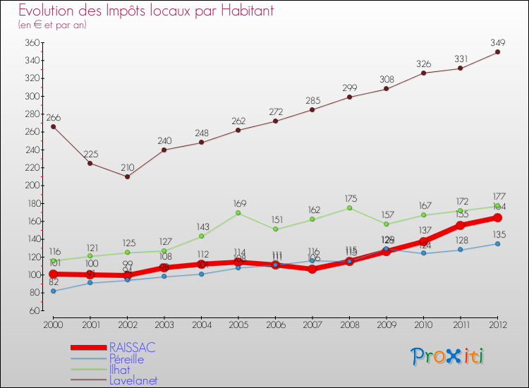 Evolution et montant des impôts locaux par Habitant pour RAISSAC et les communes proches Comparaison des impôts locaux par habitant pour RAISSAC et les communes voisines