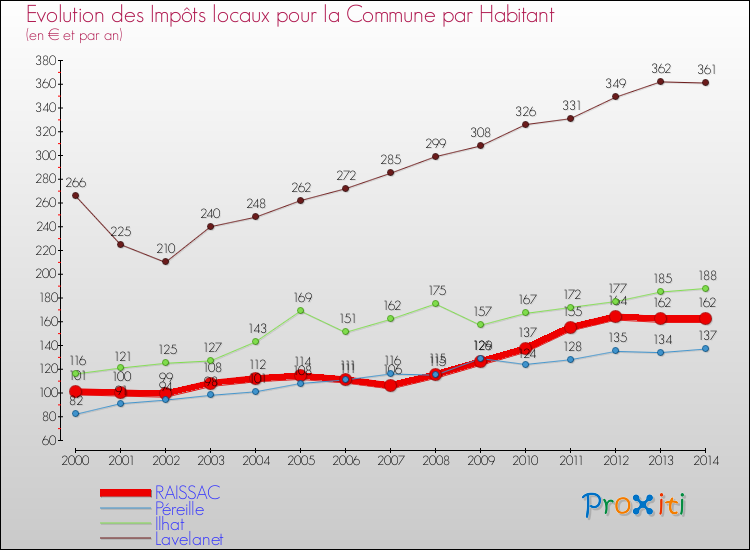 Evolution et montant des impôts locaux par Habitant pour RAISSAC et les communes proches de 2000 à 2014 Comparaison des impôts locaux par habitant pour RAISSAC et les communes voisines de 2000 à 2014
