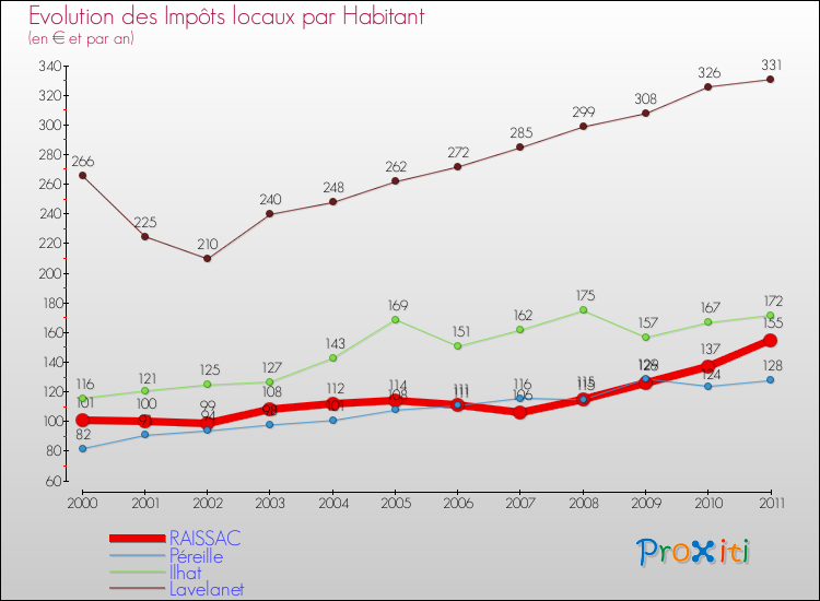 Evolution et montant des impôts locaux par Habitant pour RAISSAC et les communes proches Comparaison des impôts locaux par habitant pour RAISSAC et les communes voisines