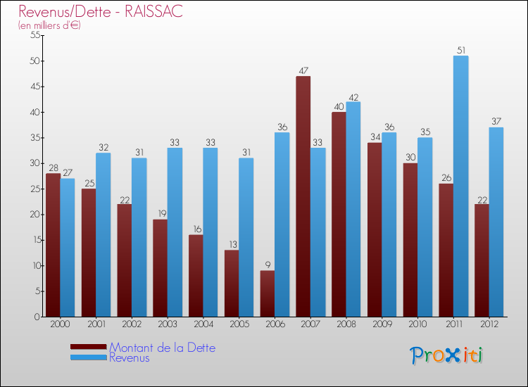 Evolution comparée de la dette et des revenus pour la commune de RAISSAC de 2000 à 2012 Comparaison de la dette et des revenus pour RAISSAC de 2000 à 2012