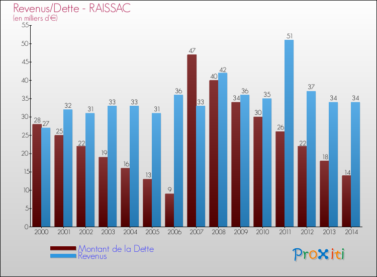 Evolution comparée de la dette et des revenus pour la commune de RAISSAC de 2000 à 2014 Comparaison de la dette et des revenus pour RAISSAC de 2000 à 2014
